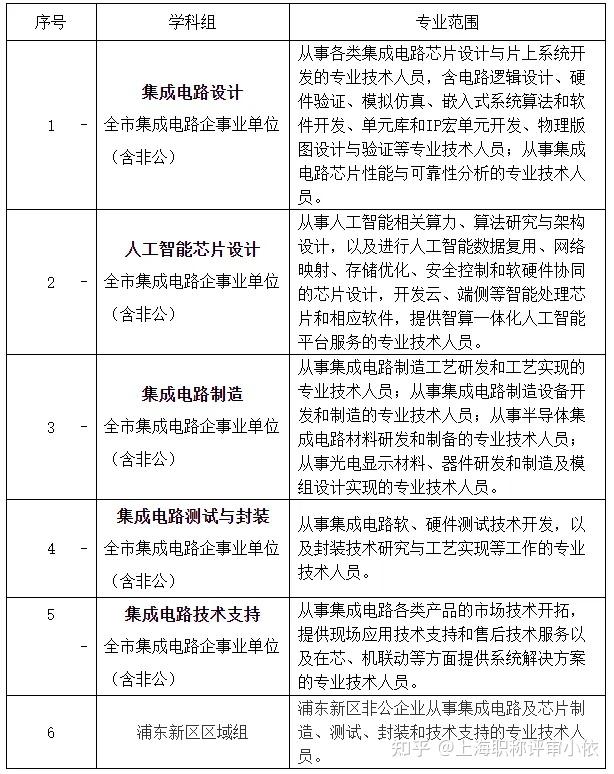 關(guān)于開(kāi)展2024年度上海市工程系列集成電路設(shè)計(jì)專(zhuān)業(yè)職稱評(píng)審工作的通知
