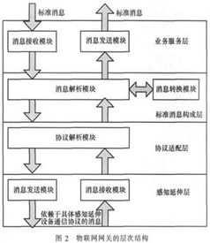 物聯(lián)網(wǎng)網(wǎng)關(guān)系統(tǒng)設(shè)計(jì) 信息系統(tǒng)集成與物聯(lián)網(wǎng)技術(shù)服務(wù)的關(guān)鍵樞紐